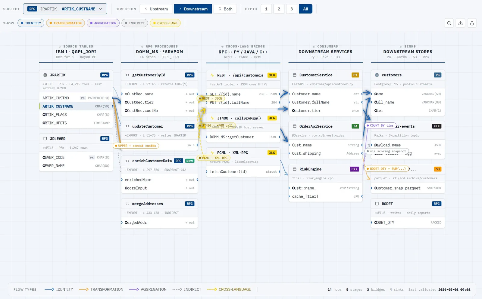 End-to-end cross-language lineage from DB2 through RPG procedures to Python, Java, C++ services